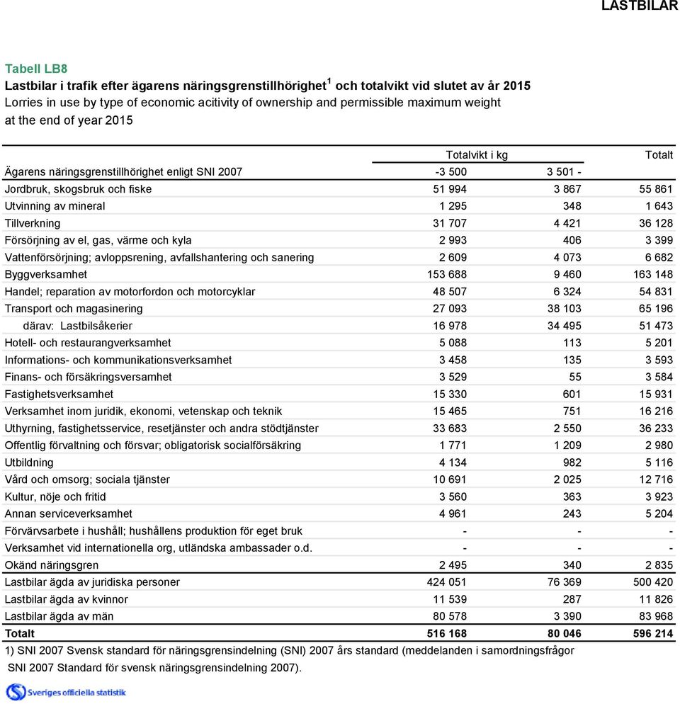643 Tillverkning 31 707 4 421 36 128 Försörjning av el, gas, värme och kyla 2 993 406 3 399 Vattenförsörjning; avloppsrening, avfallshantering och sanering 2 609 4 073 6 682 Byggverksamhet 153 688 9