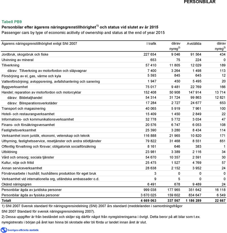 Tillverkning 57 410 11 805 12 029 189 därav: Tillverkning av motorfordon och släpvagnar 7 400 3 264 1 498 113 Försörjning av el, gas, värme och kyla 5 593 845 645 12 Vattenförsörjning; avloppsrening,