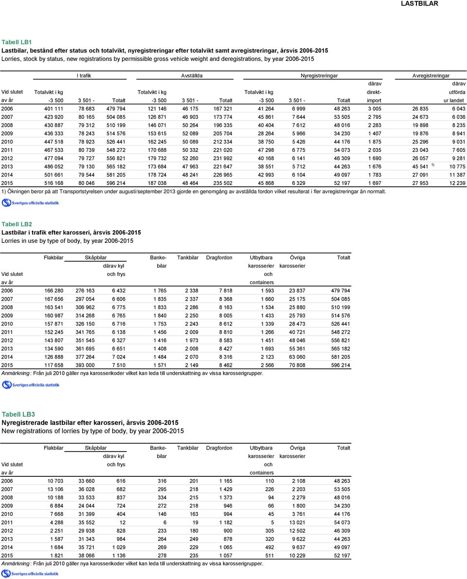 år -3 500 3 501 - Totalt -3 500 3 501 - Totalt -3 500 3 501 - Totalt import ur landet 2006 401 111 78 683 479 794 121 146 46 175 167 321 41 264 6 999 48 263 3 005 26 835 6 043 2007 423 920 80 165 504