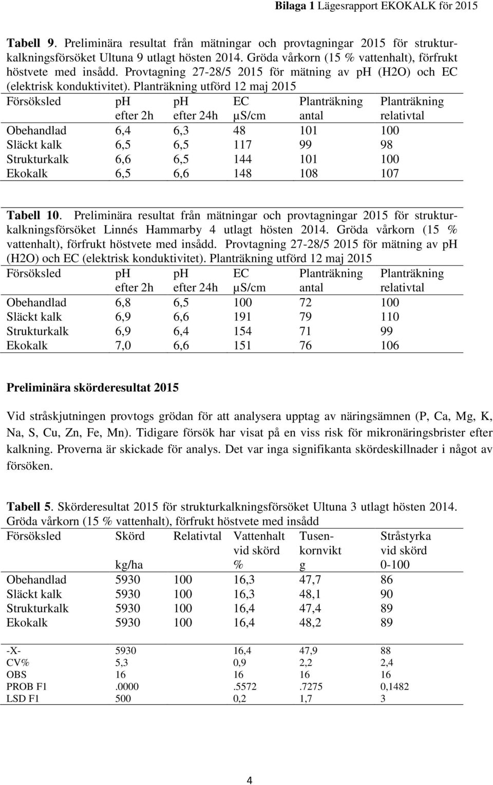 utförd 12 maj 2015 Obehandlad 6,4 6,3 48 101 100 Släckt kalk 6,5 6,5 117 99 98 Strukturkalk 6,6 6,5 144 101 100 Ekokalk 6,5 6,6 148 108 107 Tabell 10.