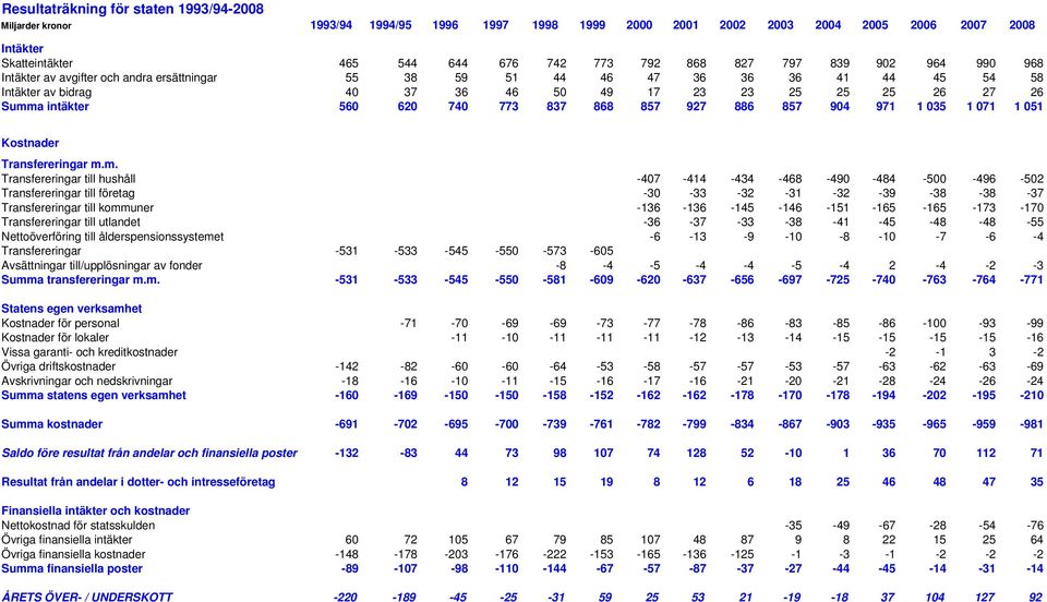 857 94 971 1 35 1 71 1 51 Kostnader Transfereringar m.