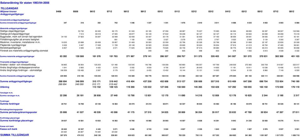 185 67 356 68 987 7 27 72 65 84 64 88 895 92 287 98 97 12 586 Statliga järnvägsanläggningar 7 314 36 18 47 5 48 877 53 149 57 642 59 238 62 127 62 127 63 119 63 922 64 658 69 268 72 418 Byggnader,