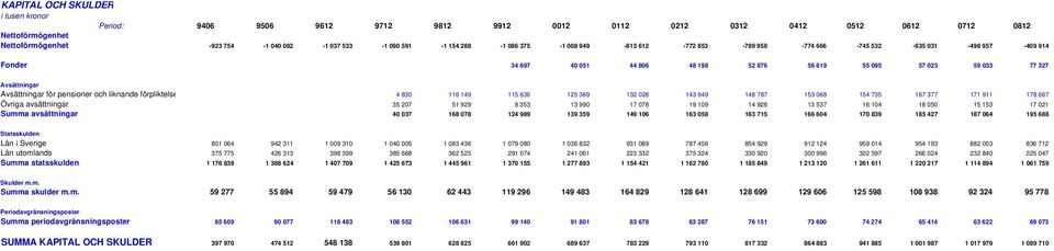 förpliktelse 4 83 116 149 115 636 125 369 132 28 143 949 148 787 153 68 154 735 167 377 171 911 178 667 Övriga avsättningar 35 27 51 929 9 353 13 99 17 78 19 19 14 928 13 537 16 14 18 5 15 153 17 21