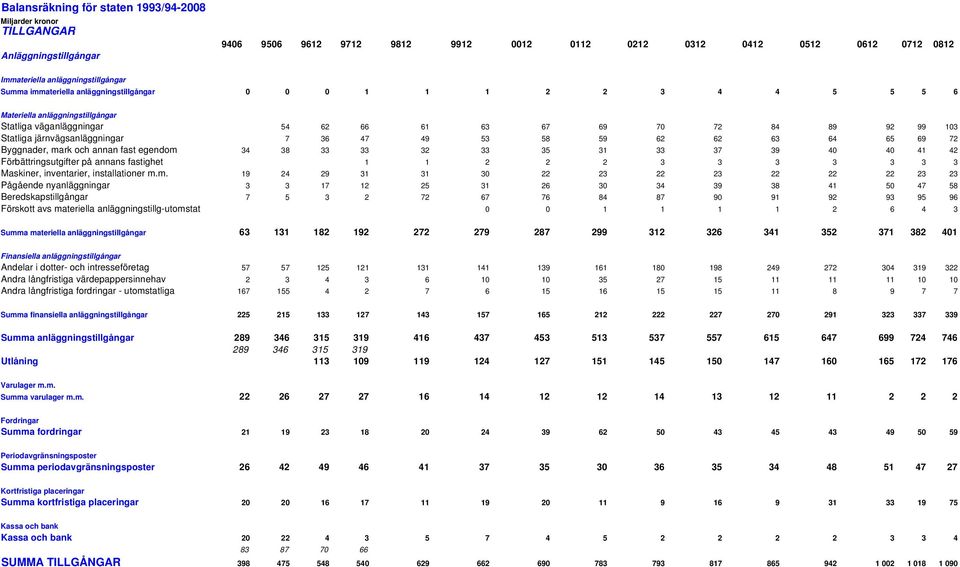 53 58 59 62 62 63 64 65 69 72 Byggnader, mark och annan fast egendom 34 38 33 33 32 33 35 31 33 37 39 4 4 41 42 Förbättringsutgifter på annans fastighet 1 1 2 2 2 3 3 3 3 3 3 3 Maskiner, inventarier,