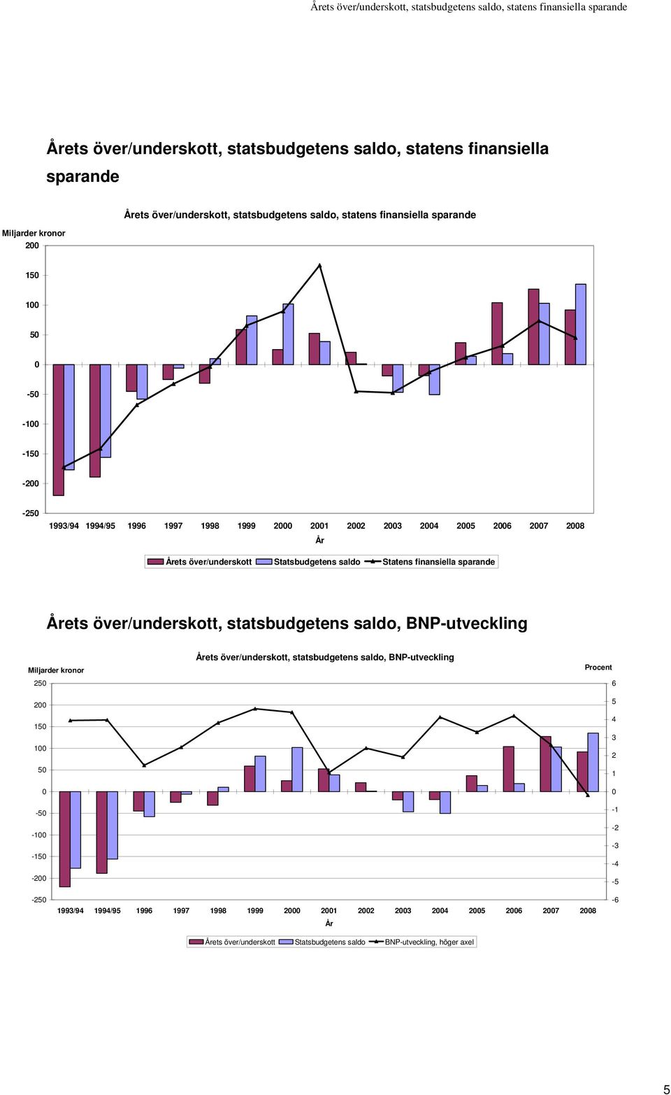 Statsbudgetens saldo Statens finansiella sparande ets över/underskott, statsbudgetens saldo, BNP-utveckling Miljarder kronor 25 2 15 1 5-5 -1-15 -2 ets över/underskott,