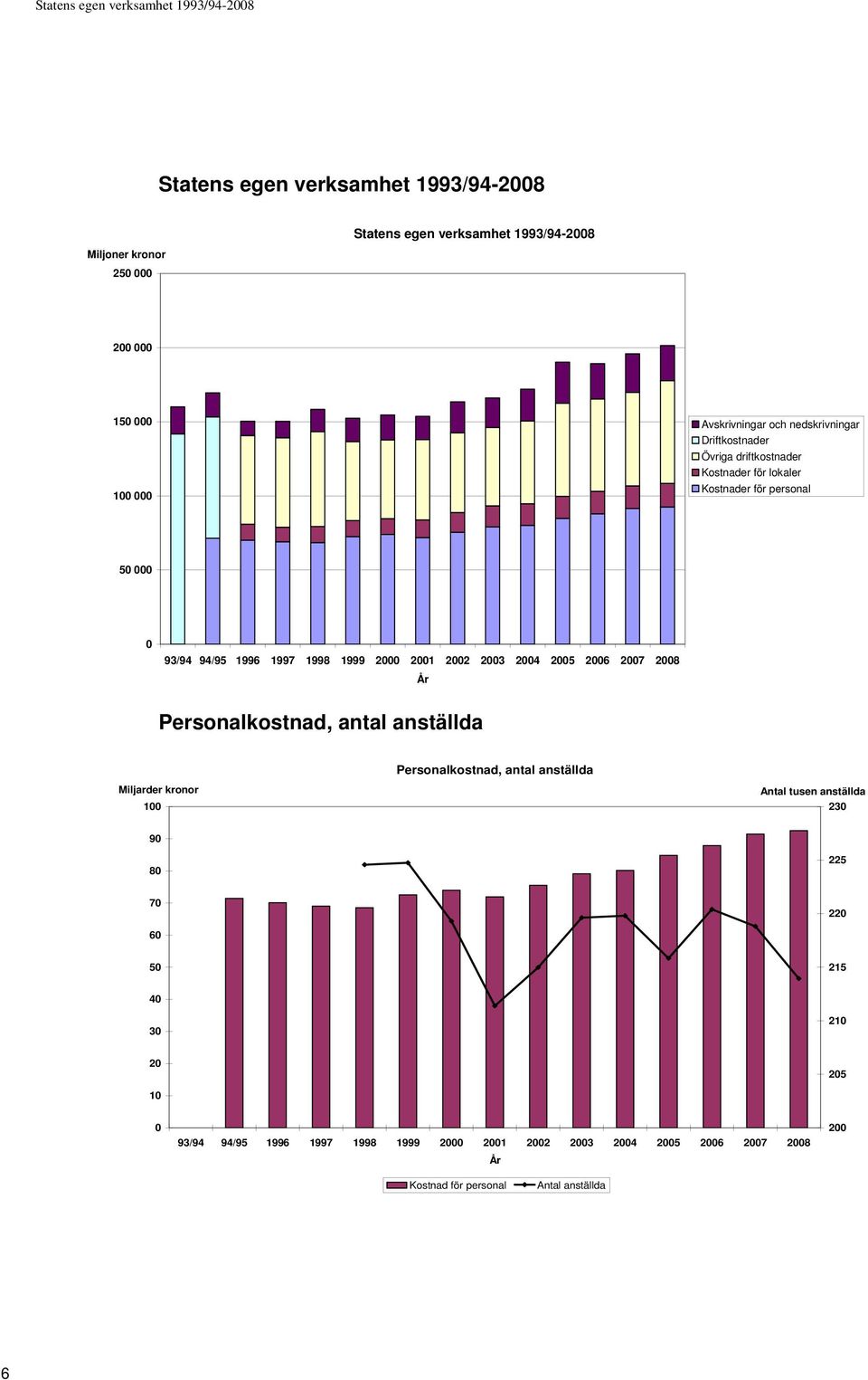 1997 1998 1999 2 21 22 23 24 25 26 27 28 Personalkostnad, antal anställda Personalkostnad, antal anställda Miljarder kronor 1 Antal tusen