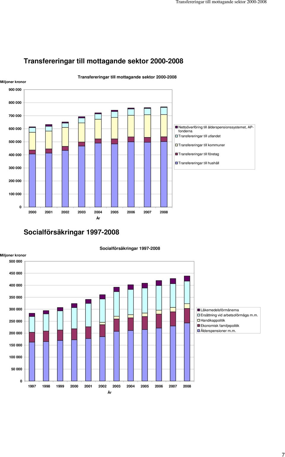 Transfereringar till hushåll 2 1 2 21 22 23 24 25 26 27 28 Socialförsäkringar 1997-28 Miljoner kronor 5 Socialförsäkringar 1997-28 45 4 35 3 25 2