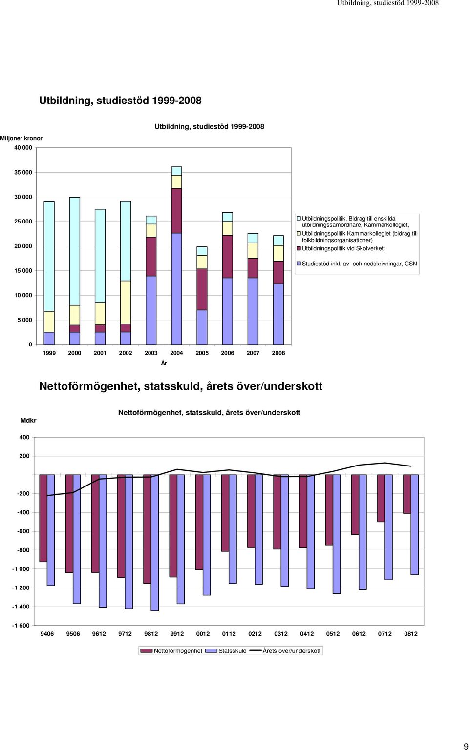 Studiestöd inkl.