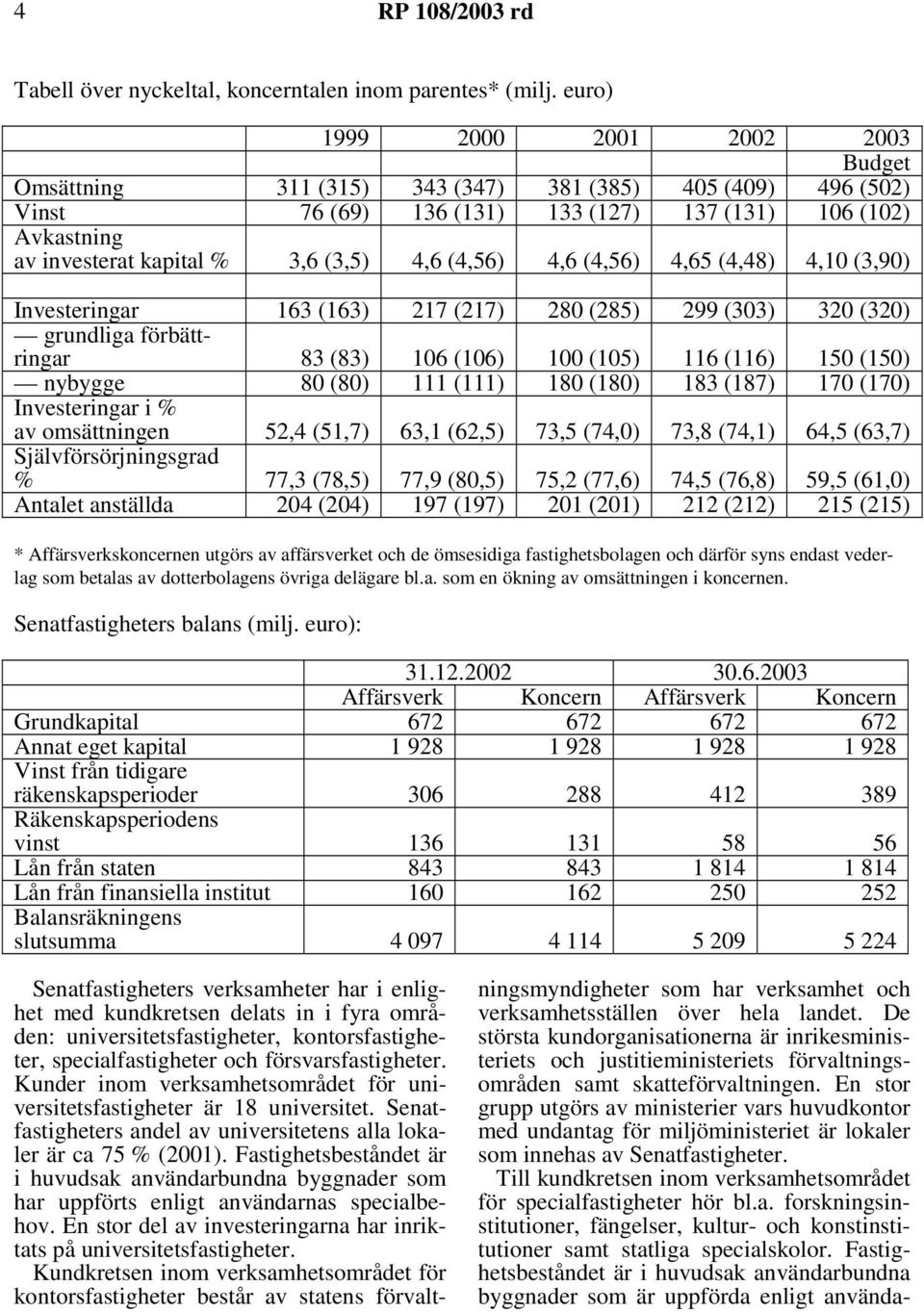 4,6 (4,56) 4,6 (4,56) 4,65 (4,48) 4,10 (3,90) Investeringar 163 (163) 217 (217) 280 (285) 299 (303) 320 (320) grundliga förbättringar 83 (83) 106 (106) 100 (105) 116 (116) 150 (150) nybygge 80 (80)