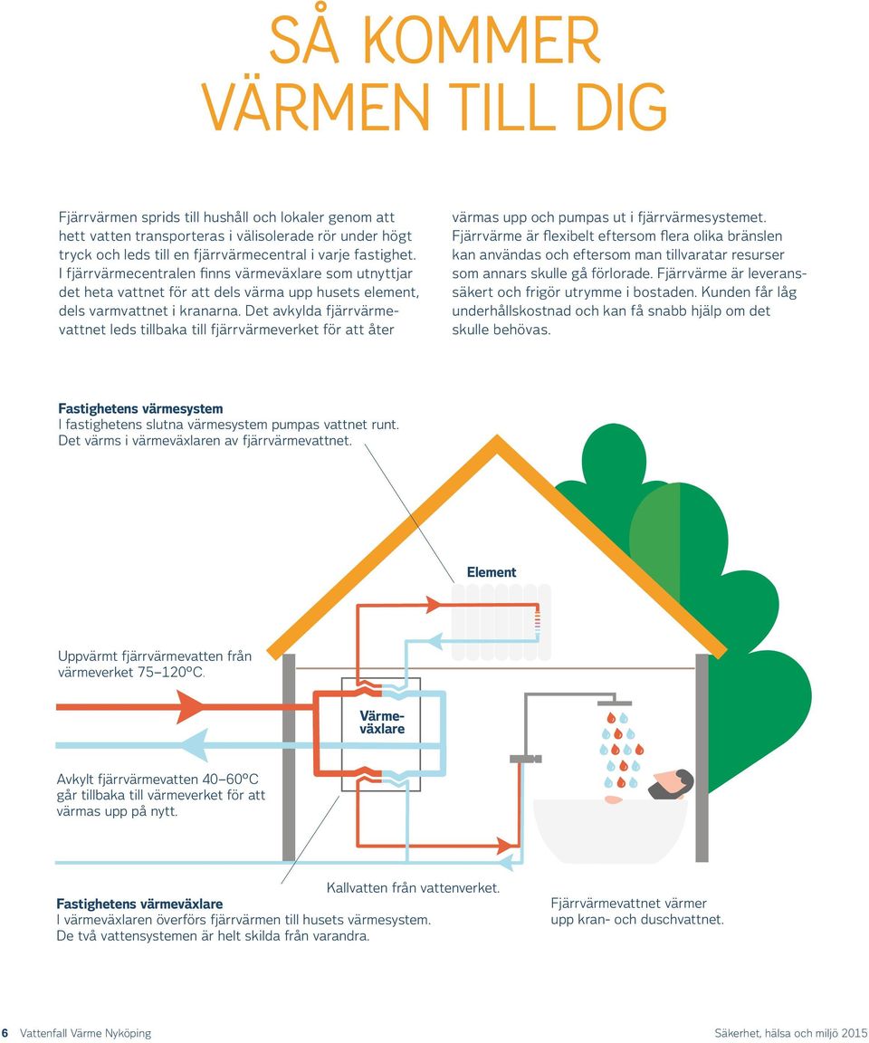 Det avkylda fjärrvärmevattnet leds tillbaka till fjärrvärmeverket för att åter värmas upp och pumpas ut i fjärrvärmesystemet.