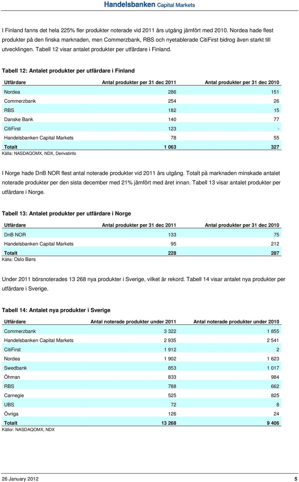 Tabell 12: Antalet produkter per utfärdare i Finland Utfärdare Antal produkter per 31 dec 2011 Antal produkter per 31 dec 2010 Nordea 286 151 Commerzbank 254 26 RBS 182 15 Danske Bank 140 77