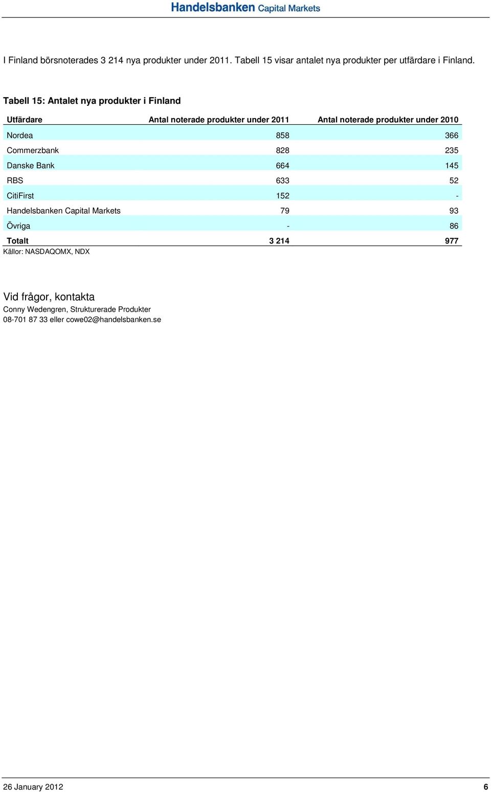 Nordea 858 366 Commerzbank 828 235 Danske Bank 664 145 RBS 633 52 CitiFirst 152 - Handelsbanken Capital Markets 79 93 Övriga -