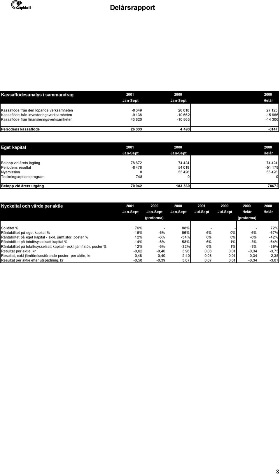Periodens resultat -8 478 54 019-51 178 Nyemission 0 55 426 55 426 Teckningsoptionsprogram 748 0 0 Belopp vid årets utgång 70 942 183 869 78672 Nyckeltal och värde per aktie 2001 2000 2000 2001 2000