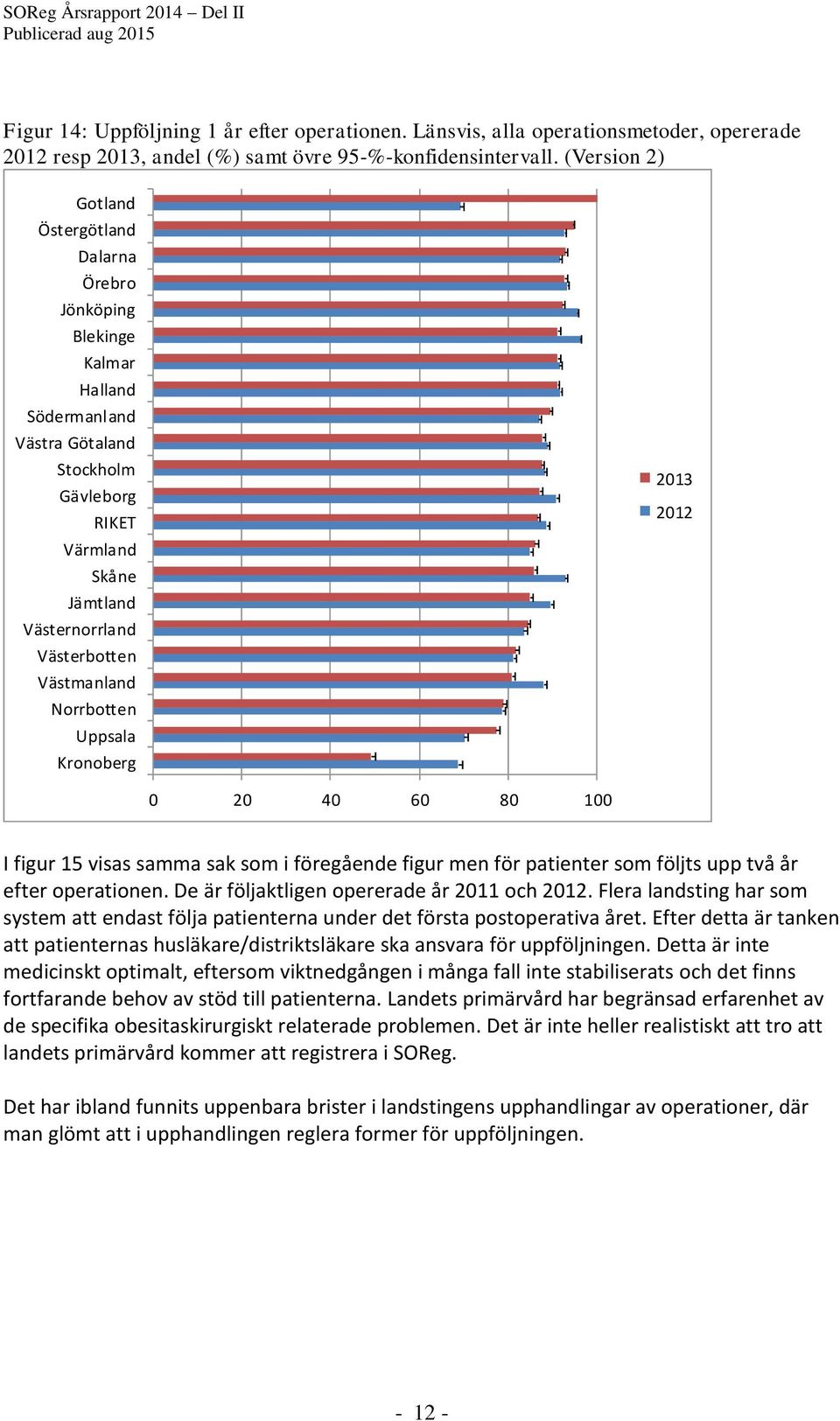 Västmanland Norrbotten Uppsala Kronoberg 2013 2012 0 20 40 60 80 100 I figur 15 visas samma sak som i föregående figur men för patienter som följts upp två år efter operationen.