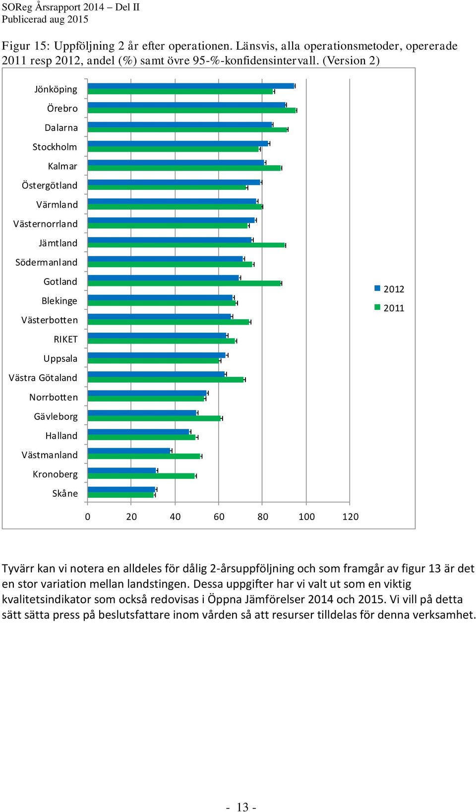 Halland Västmanland Kronoberg Skåne 2012 2011 0 20 40 60 80 100 120 Tyvärr kan vi notera en alldeles för dålig 2-årsuppföljning och som framgår av figur 13 är det en stor variation mellan