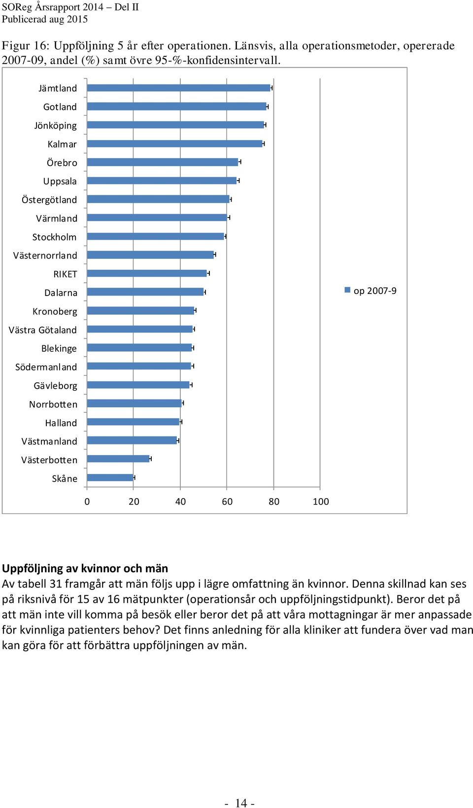 Västerbotten Skåne op 2007-9 0 20 40 60 80 100 Uppföljning av kvinnor och män Av tabell 31 framgår att män följs upp i lägre omfattning än kvinnor.