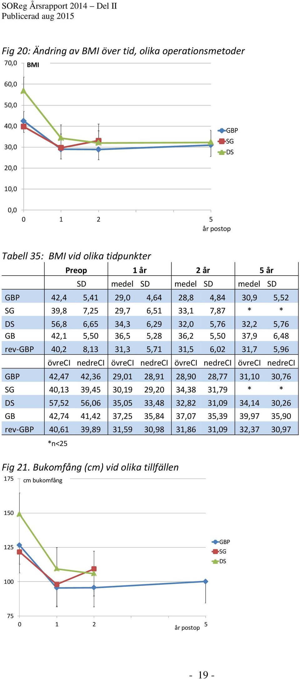 40,2 8,13 31,3 5,71 31,5 6,02 31,7 5,96 övreci nedreci övreci nedreci övreci nedreci övreci nedreci GBP 42,47 42,36 29,01 28,91 28,90 28,77 31,10 30,76 SG 40,13 39,45 30,19 29,20 34,38 31,79 * * DS
