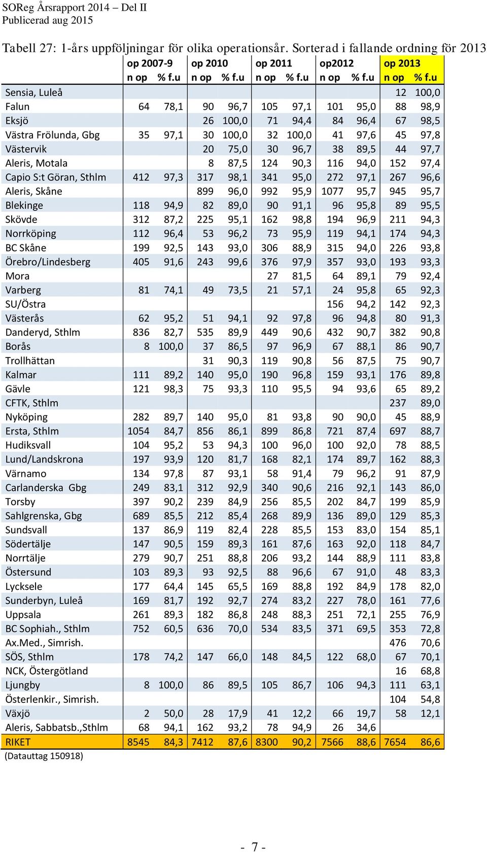 u Sensia, Luleå 12 100,0 Falun 64 78,1 90 96,7 105 97,1 101 95,0 88 98,9 Eksjö 26 100,0 71 94,4 84 96,4 67 98,5 Västra Frölunda, Gbg 35 97,1 30 100,0 32 100,0 41 97,6 45 97,8 Västervik 20 75,0 30