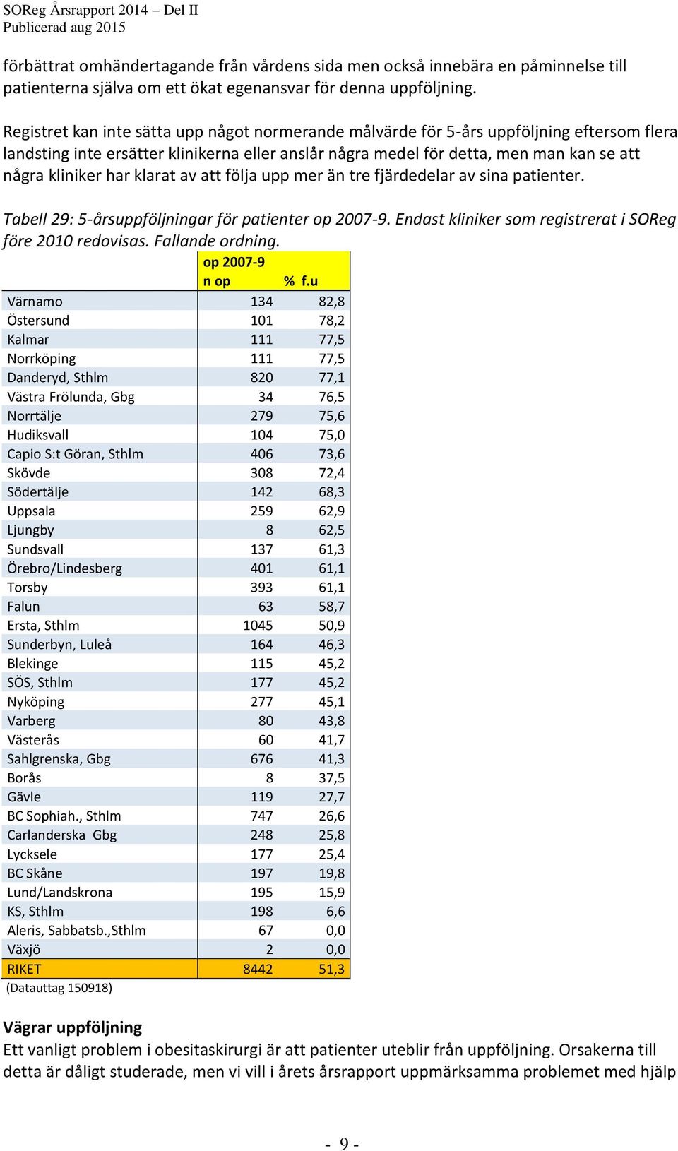 har klarat av att följa upp mer än tre fjärdedelar av sina patienter. Tabell 29: 5-årsuppföljningar för patienter op 2007-9. Endast kliniker som registrerat i SOReg före 2010 redovisas.