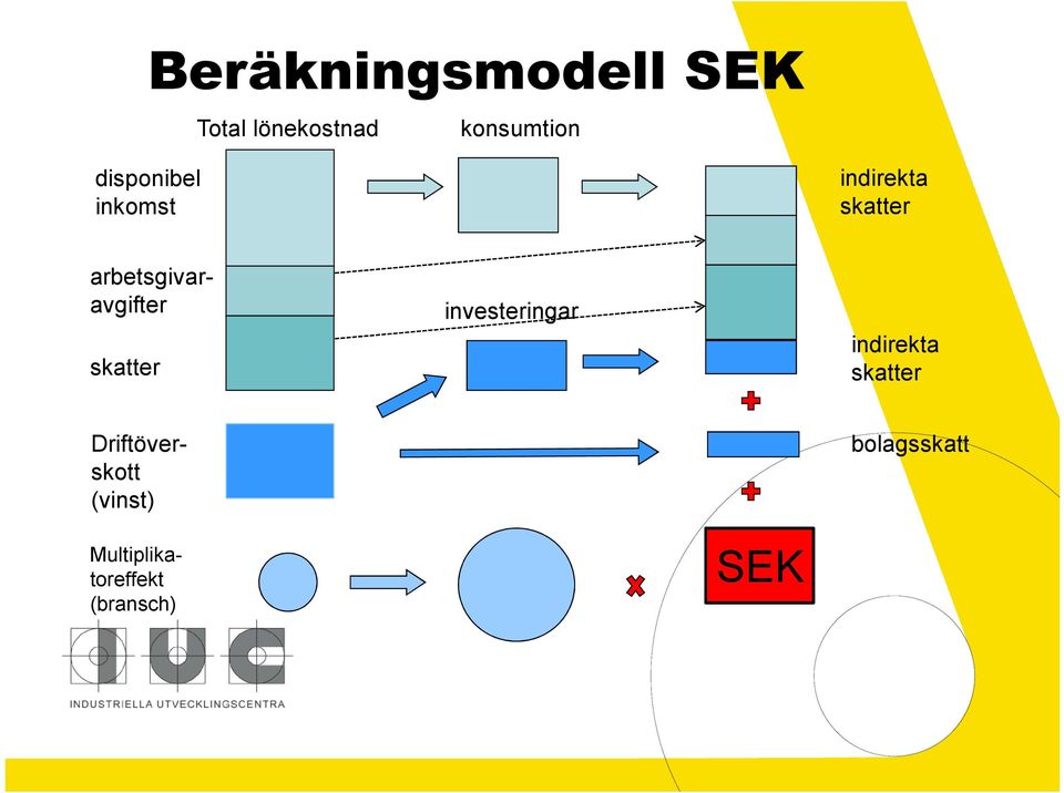 arbetsgivaravgifter investeringar indirekta skatter