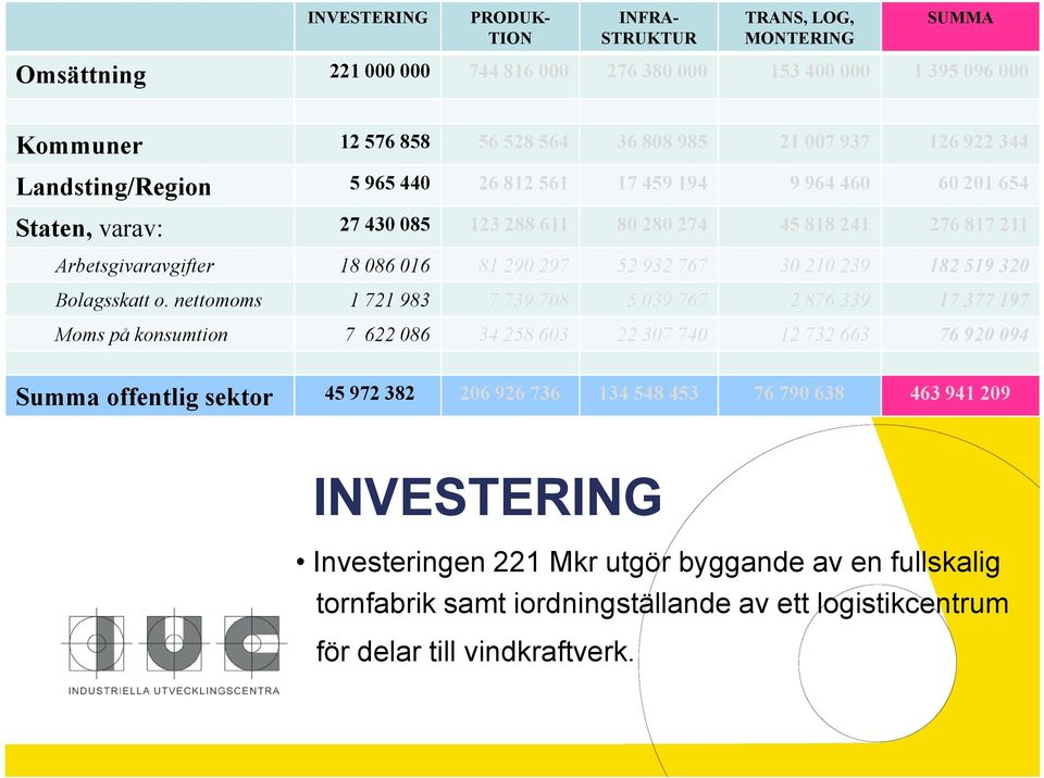 nettomoms 1 721 983 7 739 708 5 039 767 2 876 339 17 377 197 Moms på konsumtion 7 622 086 34 258 603 22 307 740 12 732 663 76 920 094 Landsting/Region Staten, varav: Arbetsgivaravgifter Summa