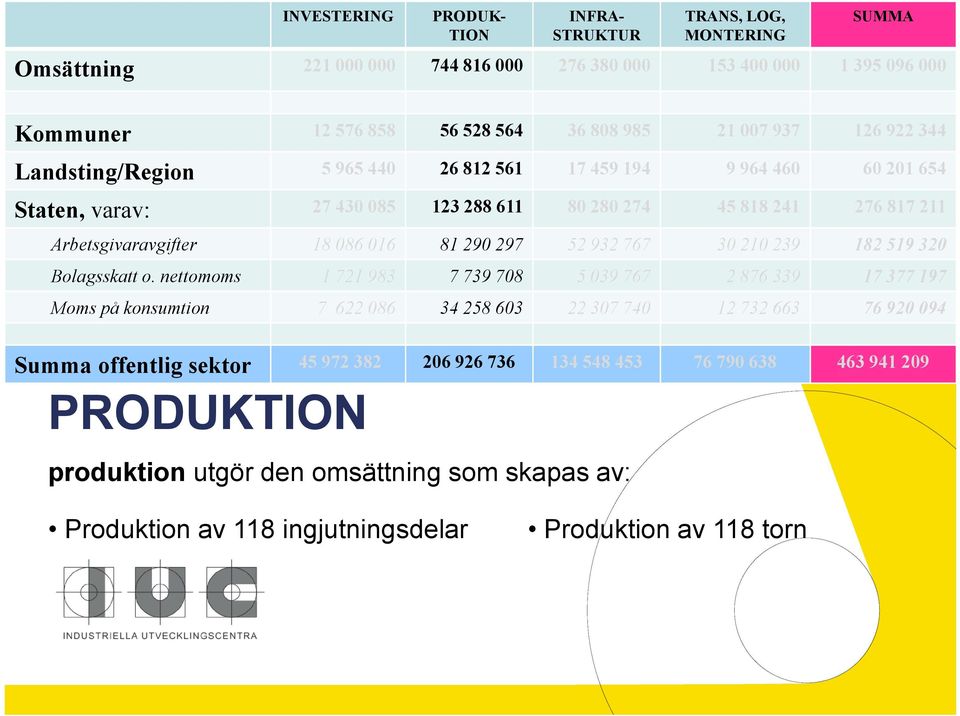 nettomoms 1 721 983 7 739 708 5 039 767 2 876 339 17 377 197 Moms på konsumtion 7 622 086 34 258 603 22 307 740 12 732 663 76 920 094 Landsting/Region Staten, varav: Arbetsgivaravgifter Summa