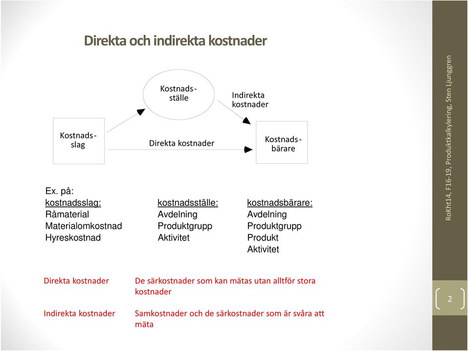 Produktgrupp Hyreskostnad Aktivitet Produkt Aktivitet RoKht14, F16 19, Produktkalkylering, Sten Ljunggren Direkta