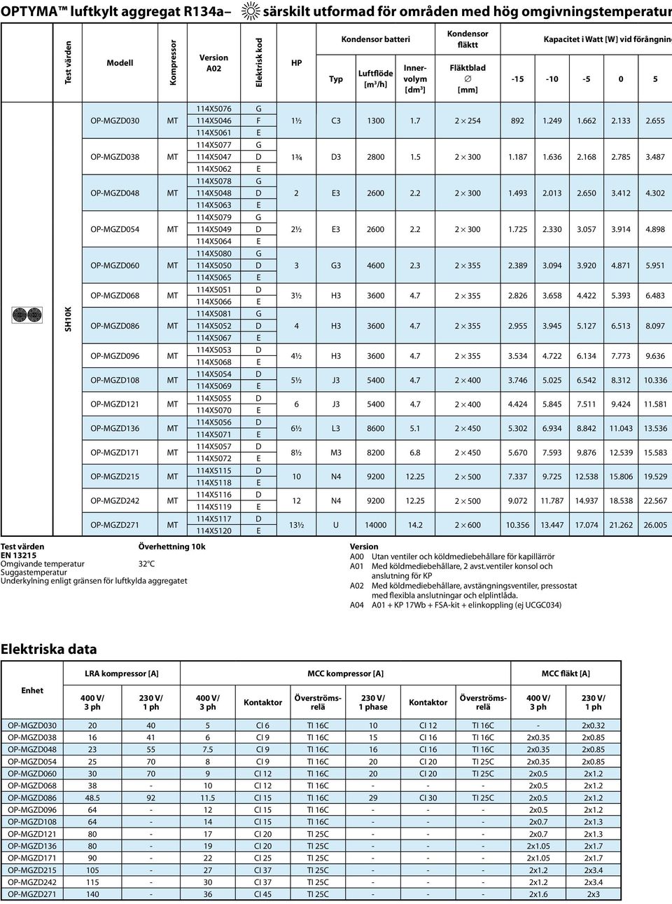 OP-MZ271 Test värden Överhettning 10k N 13215 Omgivande temperatur 32 C Suggastemperatur Underkylning enligt gränsen för luftkylda aggregatet 114X5076 114X5046 114X5061 114X5077 114X5047 114X5062