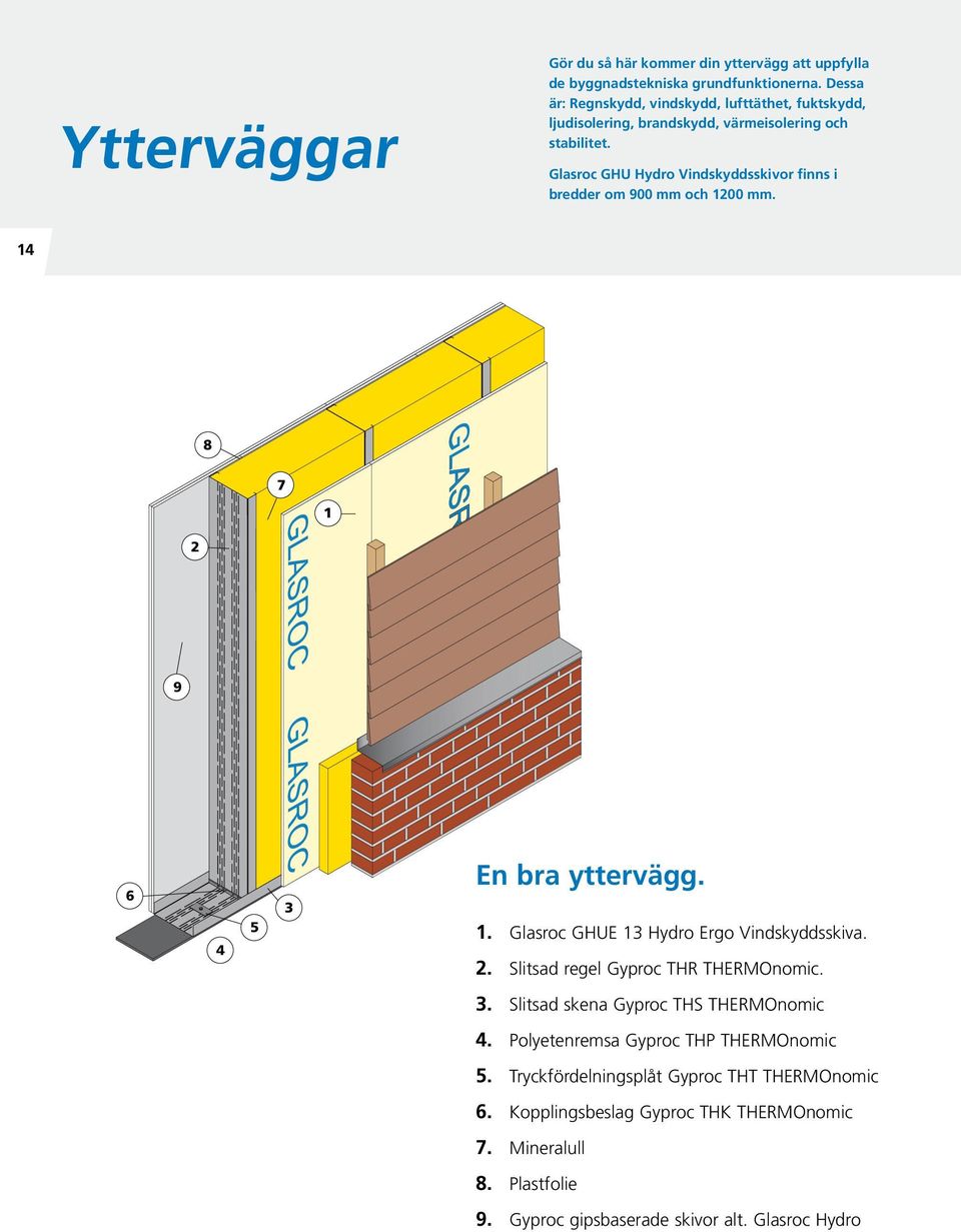 Glasroc GHU Hydro Vindskyddsskivor finns i bredder om 900 mm och 1200 mm. 14 8 7 1 2 9 6 4 5 3 En bra yttervägg. 1. Glasroc GHUE 13 Hydro Ergo Vindskyddsskiva. 2. Slitsad regel Gyproc THR THERMOnomic.