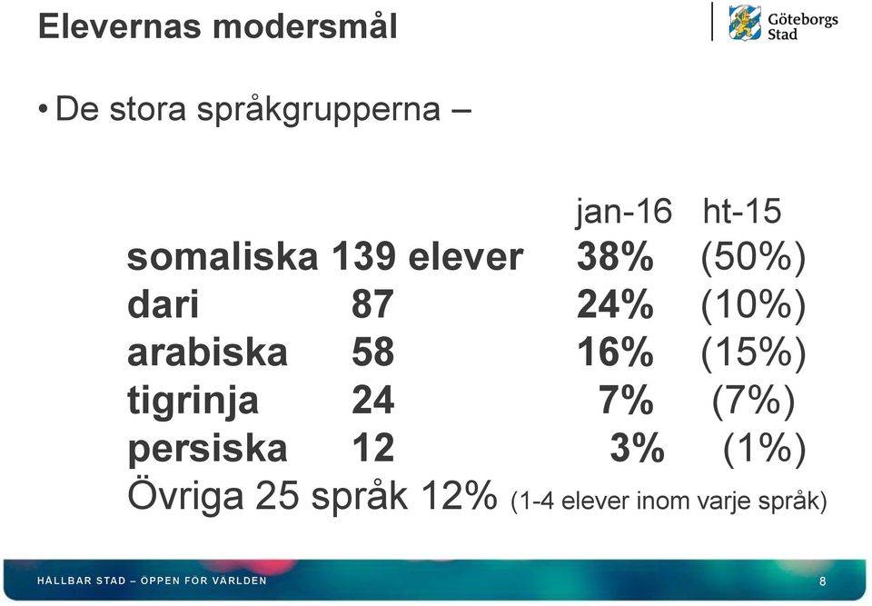 arabiska 58 16% (15%) tigrinja 24 7% (7%) persiska 12
