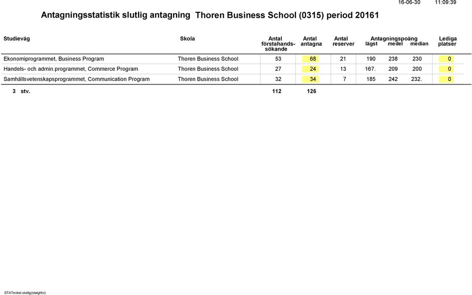 och admin.programmet, Commerce Program Thoren Business School 27 24 13 167.