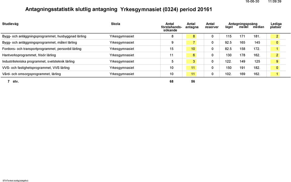 5 158 172. 1 Hantverksprogrammet, frisör lärling Yrkesgymnasiet 11 6 0 130 178 162. 2 Industritekniska programmet, svetsteknik lärling Yrkesgymnasiet 5 3 0 122.