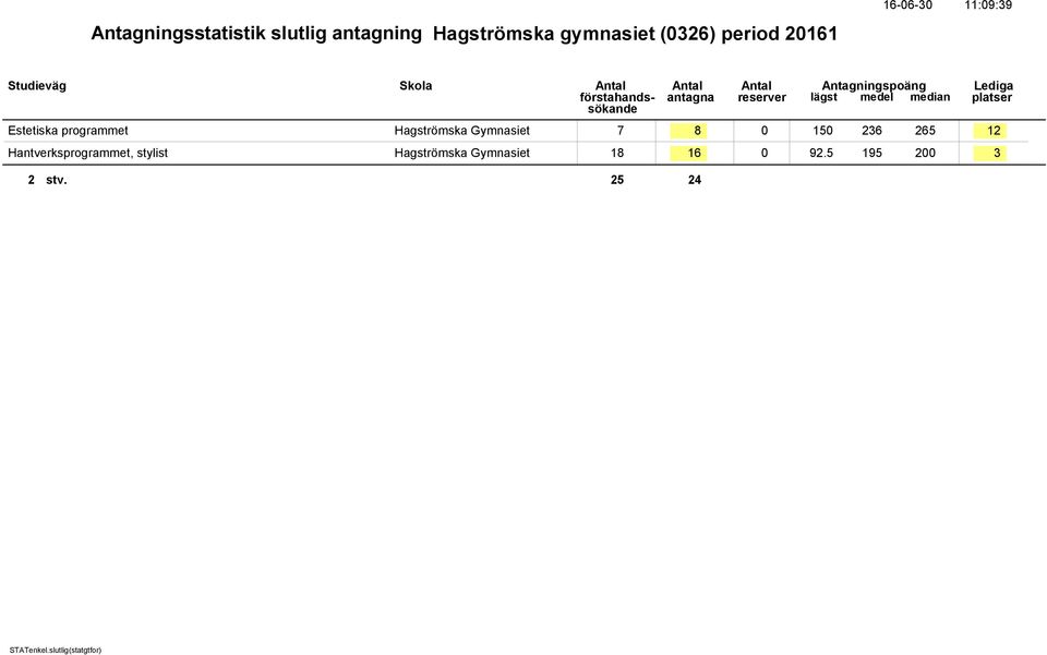 Hagströmska Gymnasiet 7 8 0 150 236 265 12