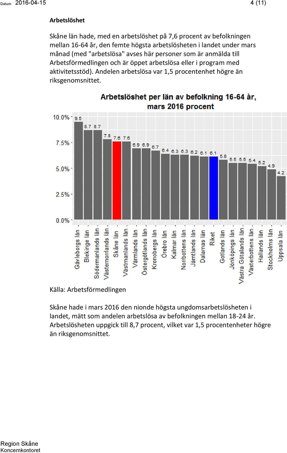 aktivitetsstöd). Andelen arbetslösa var 1,5 procentenhet högre än riksgenomsnittet.