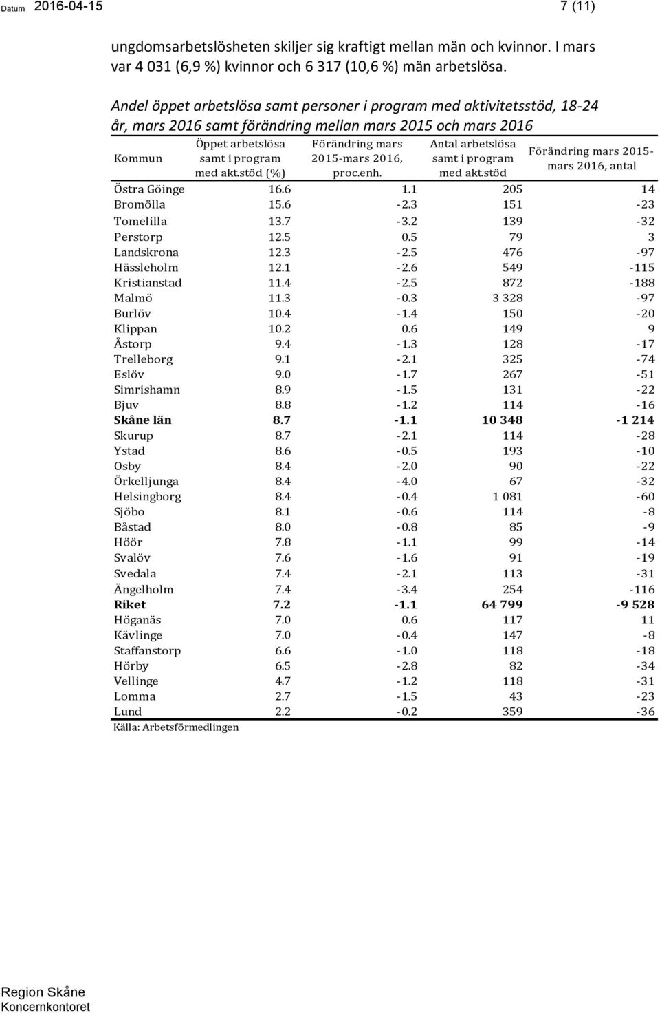 stöd (%) Förändring mars 2015-mars 2016, proc.enh. Antal arbetslösa samt i program med akt.stöd Förändring mars 2015- mars 2016, antal Östra Göinge 16.6 1.1 205 14 Bromölla 15.6-2.