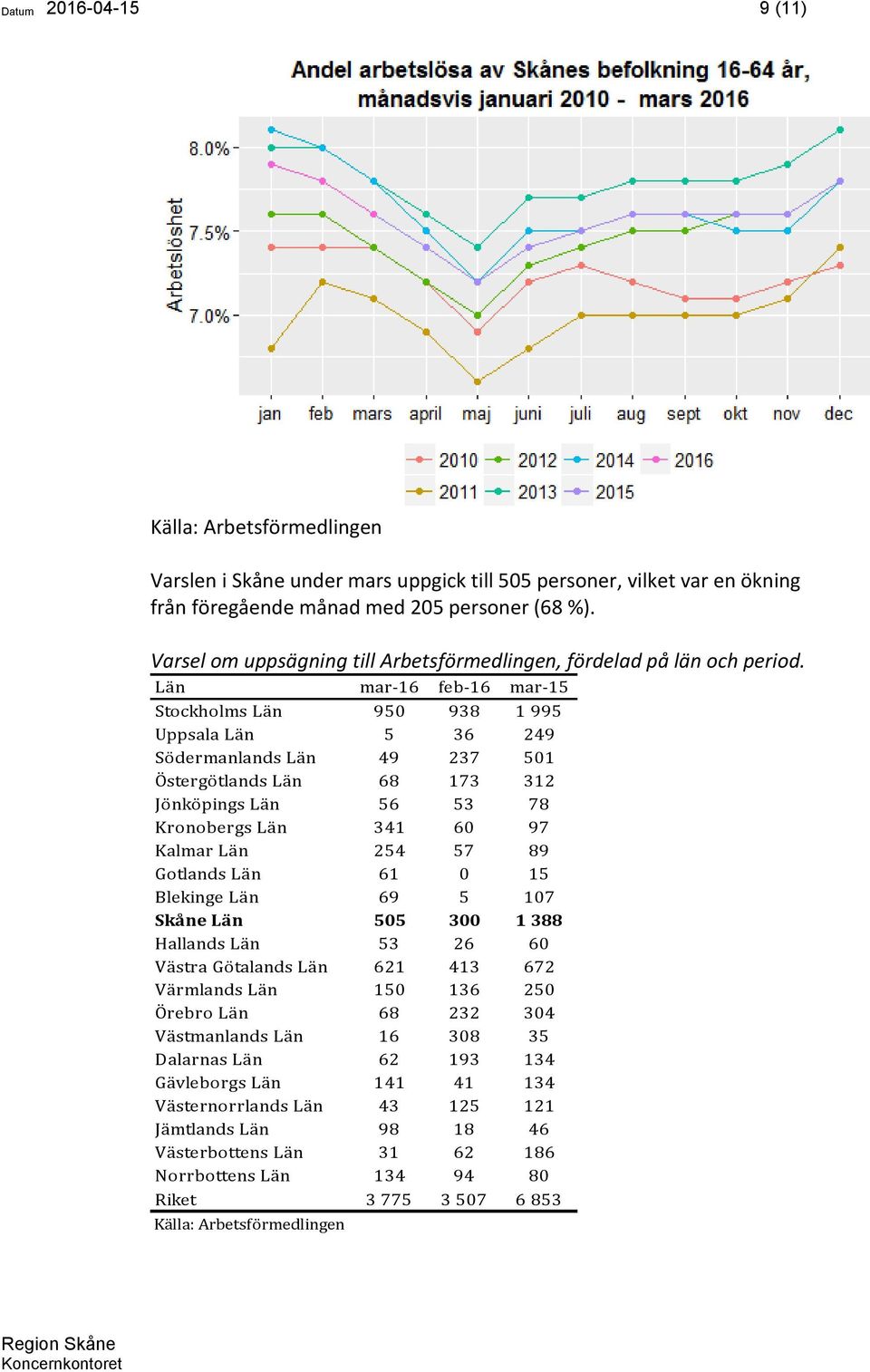 Län mar-16 feb-16 mar-15 Stockholms Län 950 938 1 995 Uppsala Län 5 36 249 Södermanlands Län 49 237 501 Östergötlands Län 68 173 312 Jönköpings Län 56 53 78 Kronobergs Län 341 60 97 Kalmar Län 254 57