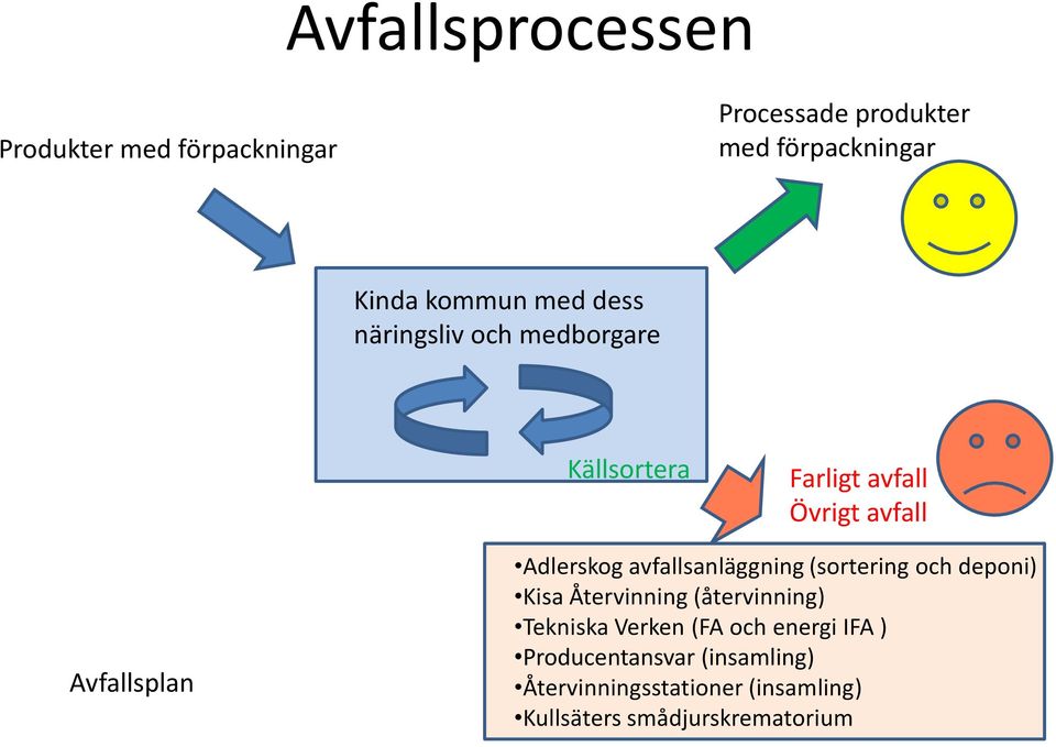 avfallsanläggning (sortering och deponi) Kisa Återvinning (återvinning) Tekniska Verken (FA och