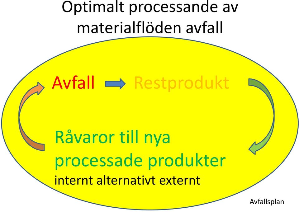 Restprodukt Råvaror till nya