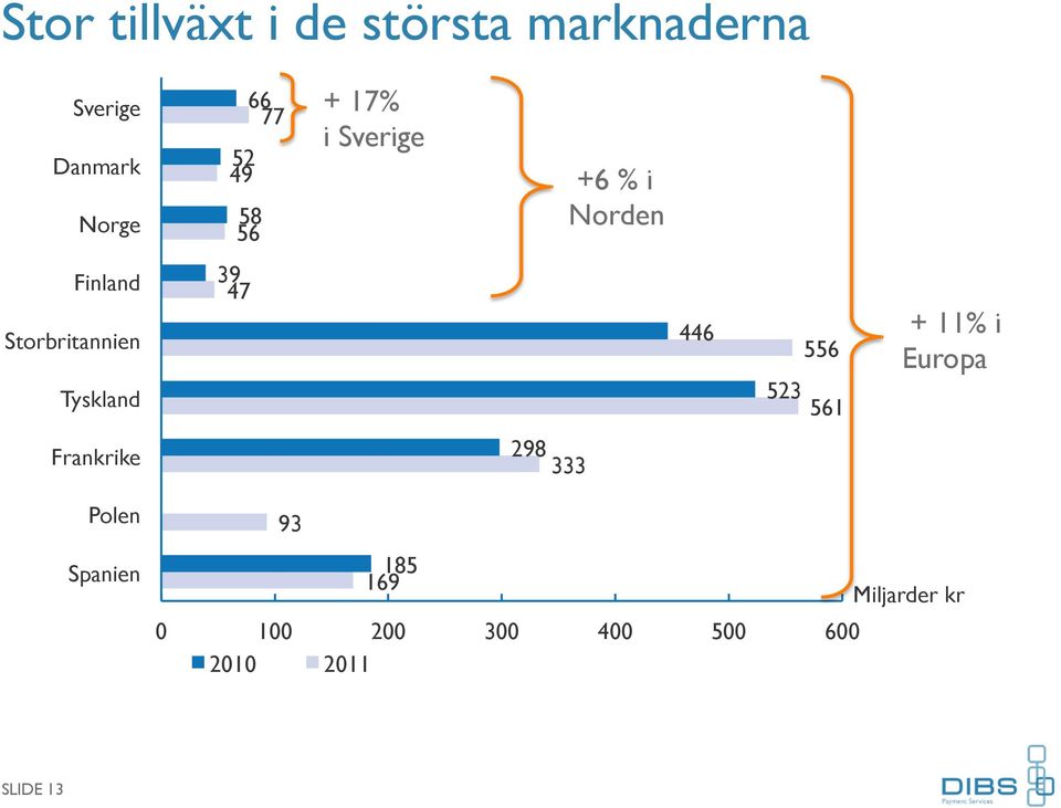 Tyskland 39 47 446 523 556 561 + 11% i Europa Frankrike 298 333