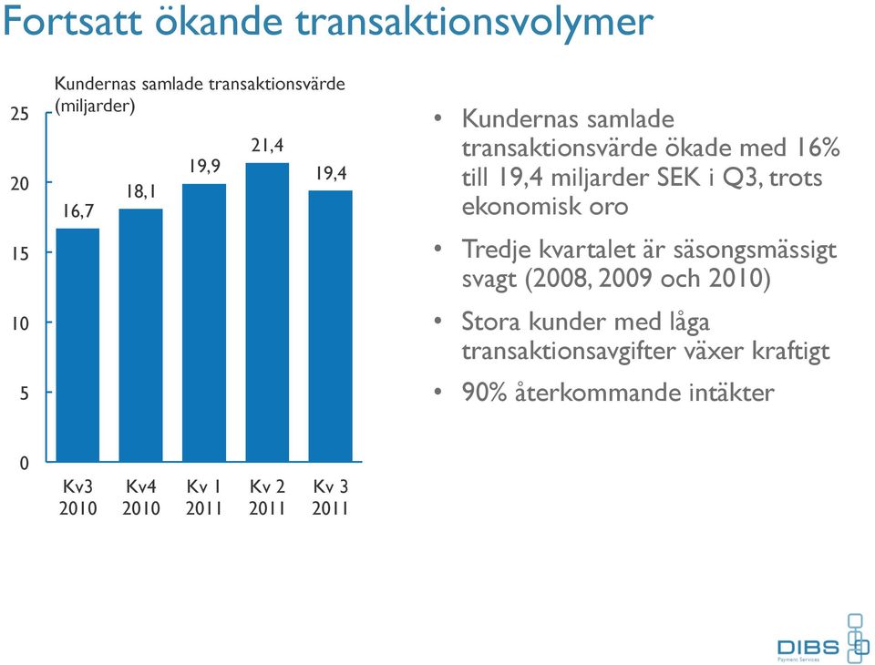 Q3, trots ekonomisk oro Tredje kvartalet är säsongsmässigt svagt (2008, 2009 och 2010) Stora kunder