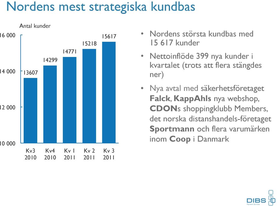 000 Kv3 2010 Kv4 2010 Kv 1 Kv 2 Kv 3 Nya avtal med säkerhetsföretaget Falck, KappAhls nya webshop, CDONs