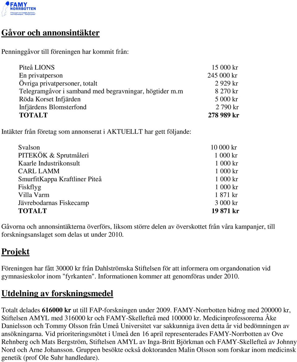 PITEKÖK & Sprutmåleri Kaarle Industrikonsult CARL LAMM SmurfitKappa Kraftliner Piteå Fiskflyg Villa Varm Jävrebodarnas Fiskecamp TOTALT 10 000 kr 1 871 kr 3 000 kr 19 871 kr Gåvorna och