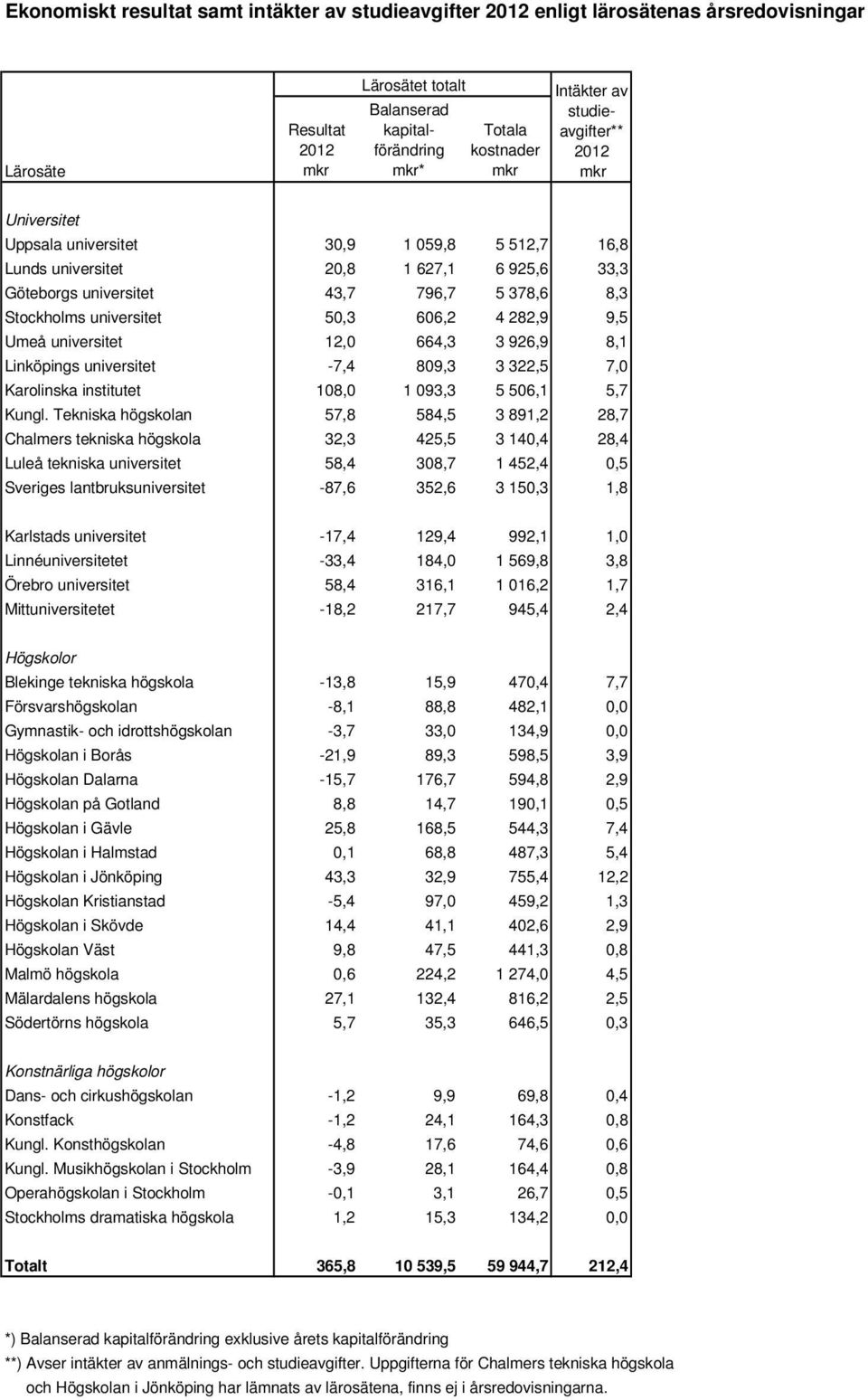 606,2 4 282,9 9,5 Umeå universitet 12,0 664,3 3 926,9 8,1 Linköpings universitet -7,4 809,3 3 322,5 7,0 Karolinska institutet 108,0 1 093,3 5 506,1 5,7 Kungl.