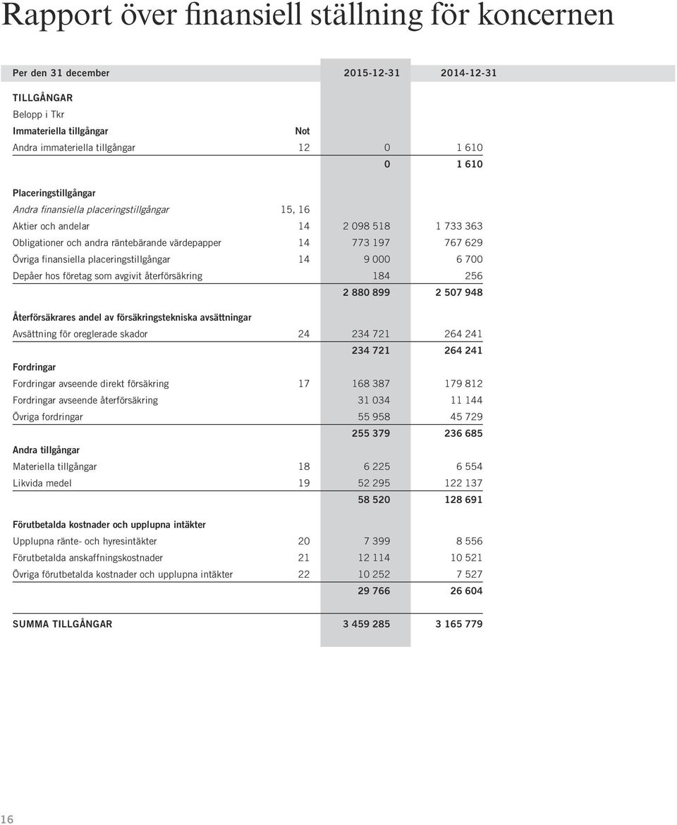 placeringstillgångar 14 9 000 6 700 Depåer hos företag som avgivit återförsäkring 184 256 2 880 899 2 507 948 Återförsäkrares andel av försäkringstekniska avsättningar Avsättning för oreglerade