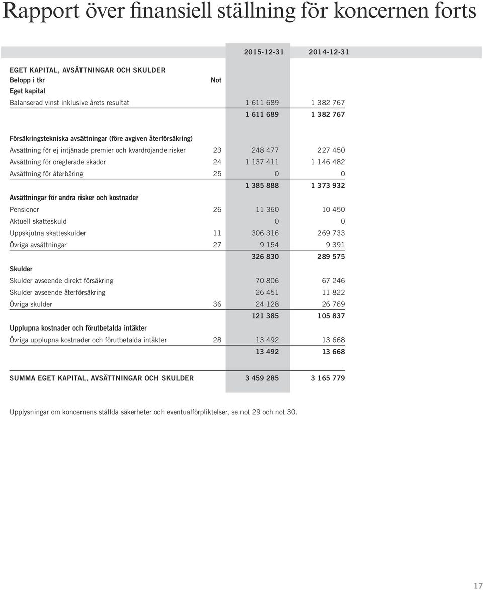 skador 24 1 137 411 1 146 482 Avsättning för återbäring 25 0 0 1 385 888 1 373 932 Avsättningar för andra risker och kostnader Pensioner 26 11 360 10 450 Aktuell skatteskuld 0 0 Uppskjutna