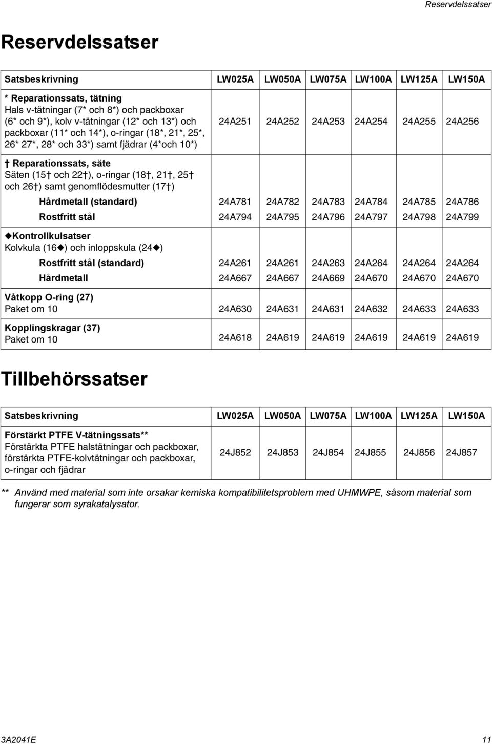 ) samt genomflödesmutter (7 ) Hårdmetall (standard) 24A78 24A782 24A783 24A784 24A785 24A786 Rostfritt stål 24A794 24A795 24A796 24A797 24A798 24A799 Kontrollkulsatser Kolvkula (6 ) och inloppskula