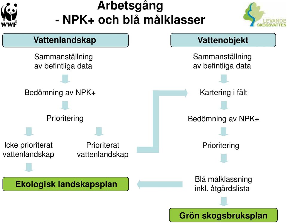 Prioritering Bedömning av NPK+ Icke prioriterat vattenlandskap Prioriterat