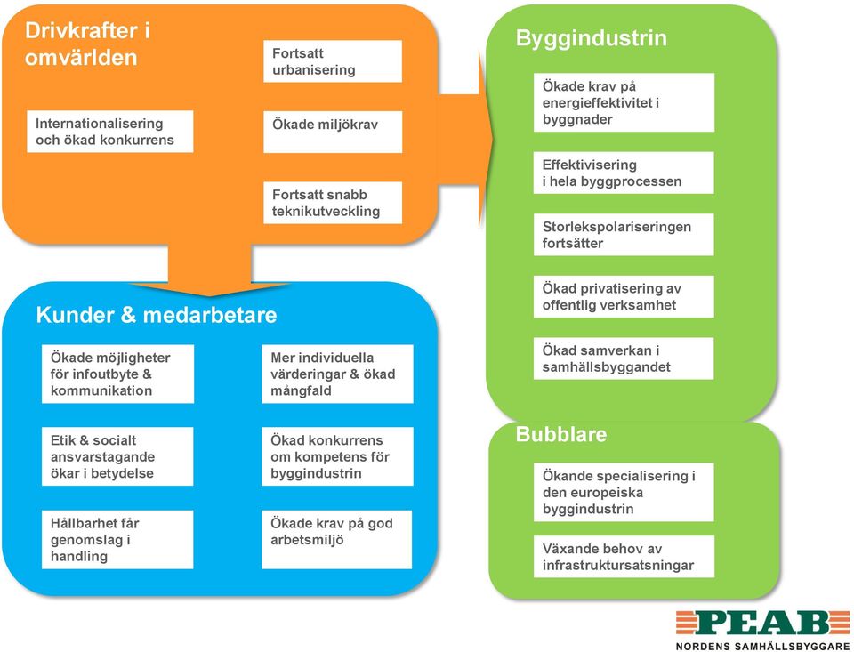 möjligheter för infoutbyte & kommunikation Etik & socialt ansvarstagande ökar i betydelse Hållbarhet får genomslag i handling Mer individuella värderingar & ökad mångfald Ökad