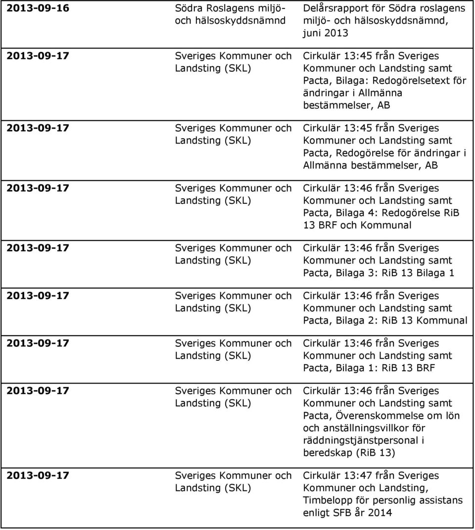 Bilaga 4: Redogörelse RiB 13 BRF och Kommunal Pacta, Bilaga 3: RiB 13 Bilaga 1 Pacta, Bilaga 2: RiB 13 Kommunal Pacta, Bilaga 1: RiB 13 BRF Pacta, Överenskommelse om