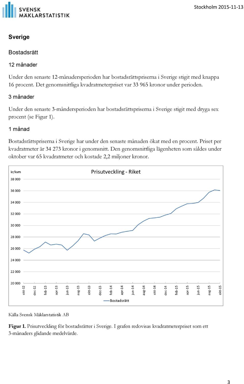 Under den senaste 3-måndersperioden har bostadsrättspriserna i Sverige stigit med dryga sex procent (se Figur 1).